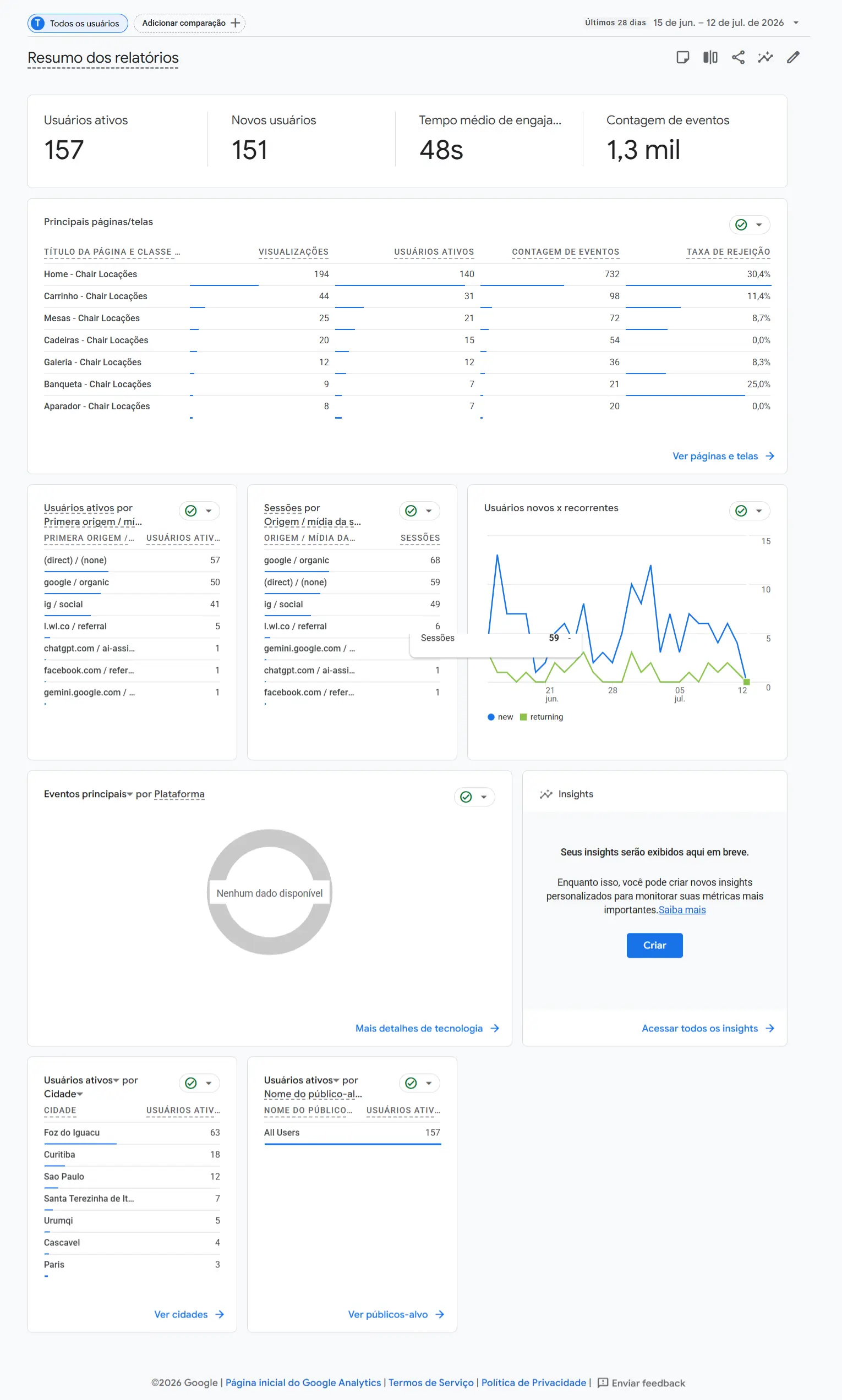 Resumo de desempenho da Chair Locações no Google Analytics 4