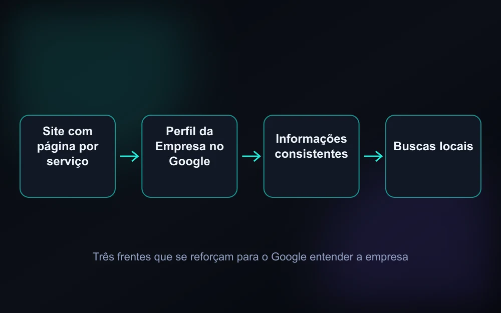 Diagrama conceitual: site, Perfil da Empresa e informações consistentes levando às buscas locais