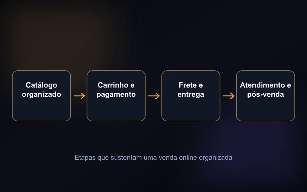 Diagrama conceitual das etapas de uma venda online: catálogo, pagamento, entrega e atendimento