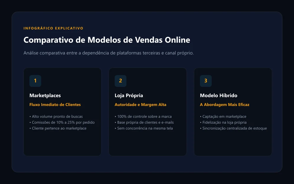 Infográfico comparativo entre marketplace e loja virtual própria
