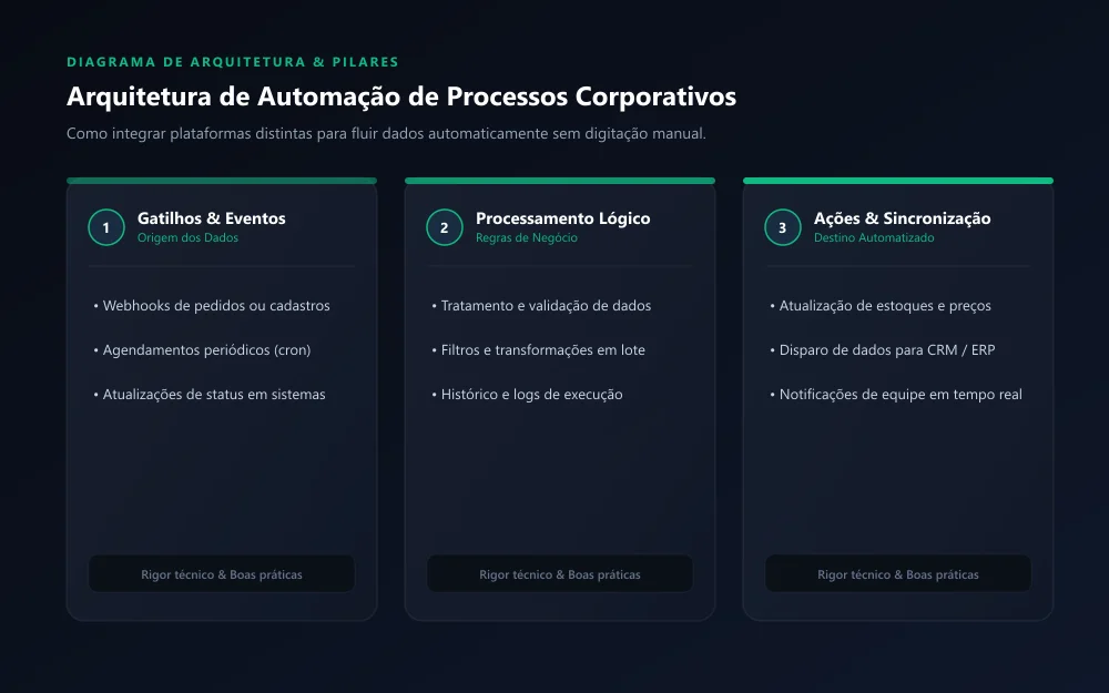 Arquitetura técnica de automação de processos, APIs e sincronização de sistemas