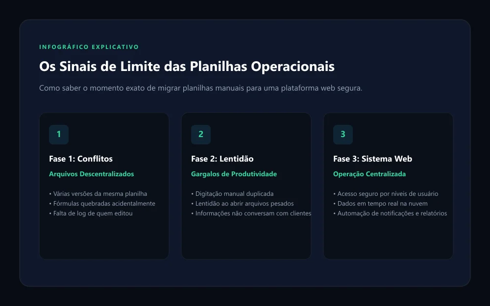 Infográfico com os 7 sinais de limite das planilhas operacionais