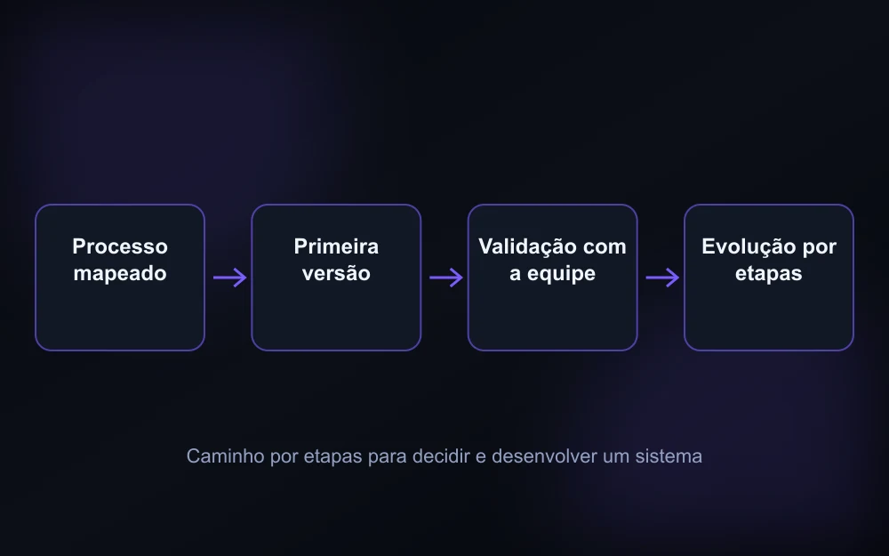 Diagrama conceitual do caminho por etapas para desenvolver um sistema sob medida