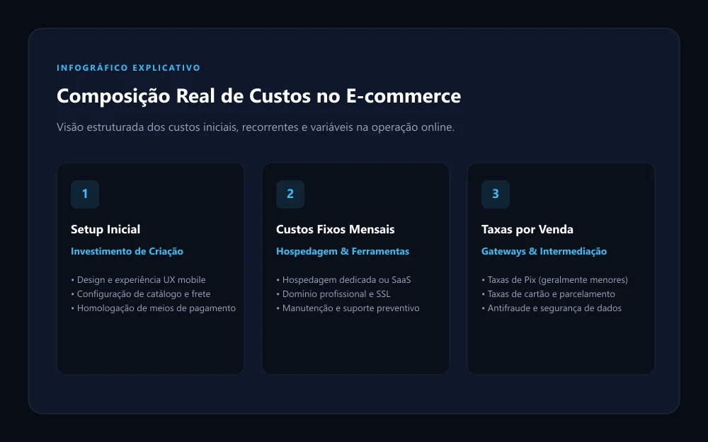 Infográfico de composição real de custos de uma loja virtual