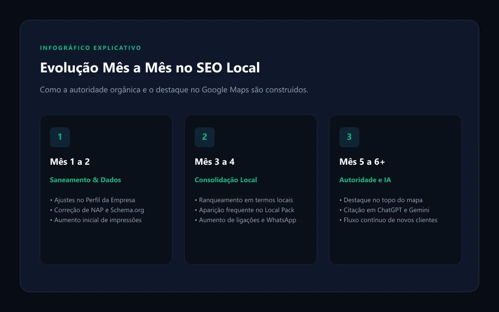 Cronograma mês a mês da evolução de autoridade e ranqueamento no SEO Local