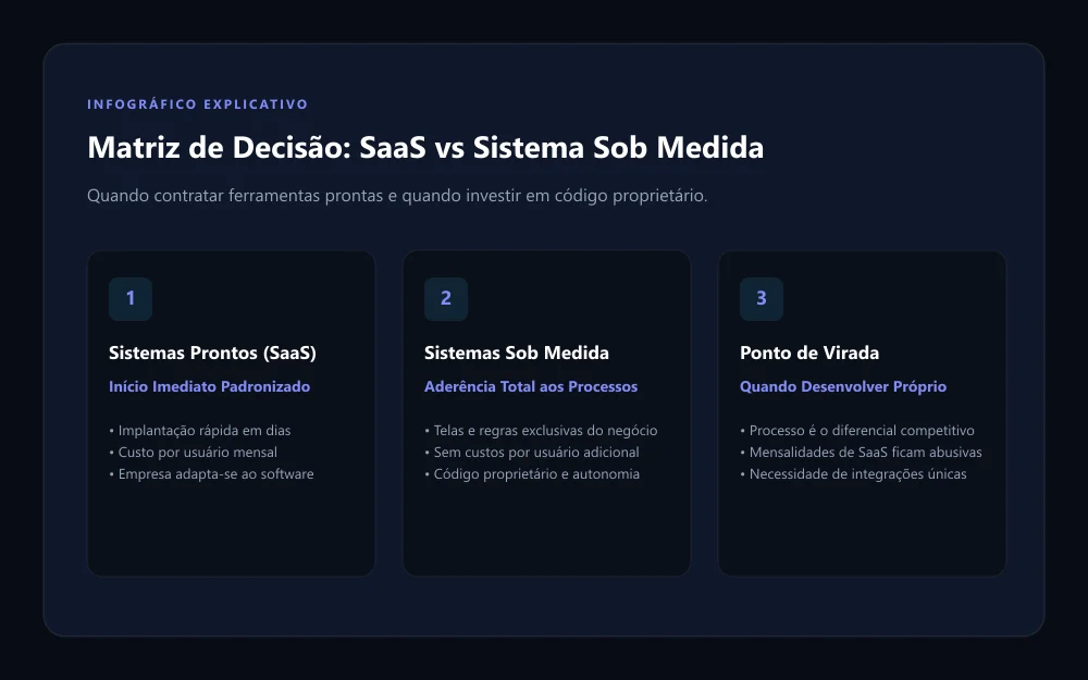 Matriz de decisão comparativa entre SaaS e sistema sob medida