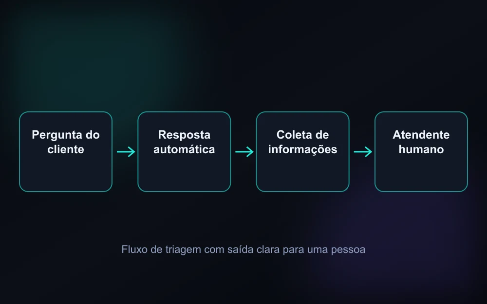 Diagrama conceitual de um fluxo de atendimento no WhatsApp com transferência para atendente humano